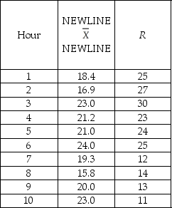 TABLE 18-4 A factory supervisor is concerned that the time it takes workers to complete an important production task (measured in seconds) is too erratic and adversely affects expected profits.The supervisor proceeds by randomly sampling 5 individuals per hour for a period of 10 hours.The sample mean and range for each hour are listed below.   She also decides that lower and upper specification limit for the critical-to-quality variable should be 10 and 30 seconds,respectively. -Referring to Table 18-4,suppose the supervisor constructs an R chart to see if the variability in collection times is in-control.What is the center line of this R chart? A) 20.00 B) 20.56 C) 20.40 D) 24.00