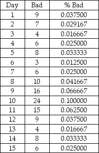 TABLE 18-5 A manufacturer of computer disks took samples of 240 disks on 15 consecutive days.The number of disks with bad sectors was determined for each of these samples.The results are in the table that follows. True or False: Referring to Table 18-5,the process seems to be in control.