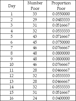 TABLE 18-6 The maker of a packaged candy wants to evaluate the quality of her production process.On each of 16 consecutive days,she samples 600 bags of candy and determines the number in each day's sample that she considers to be of poor quality.The data that she developed follow.   -True or False: Referring to Table 18-6,the process seems to be in control.