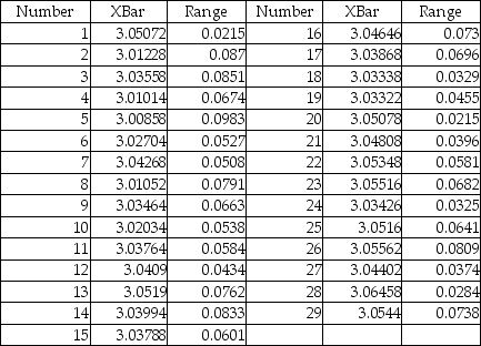 TABLE 18-9 The manufacturer of canned food constructed control charts and analyzed several quality characteristics.One characteristic of interest is the weight of the filled cans.The lower specification limit for weight is 2.95 pounds.The table below provides the range and mean of the weights of five cans tested every fifteen minutes during a day's production.   -Referring to Table 18-9,construct an R chart for the time required to register.