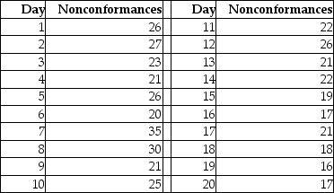 TABLE 18-10 Below is the number of defective items from a production line over twenty consecutive morning shifts.   -True or False: Referring to Table 18-10,based on the c chart,it appears that the process is out of control.