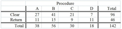 Four surgical procedures currently are used to install pacemakers.If the patient does not need to return for follow-up surgery,the operation is called a  clear  operation.A heart center wants to compare the 4 procedures,and collects the following numbers of patients from their own records:   Which of the following tests will be the most appropriate to find out which of the 4 procedures is the most effective? A) χ<sup>2</sup> test for difference in proportions B) Z test for difference in proportions C) One-way ANOVA F test for differences among more than two means D) The Marascuilo procedure
