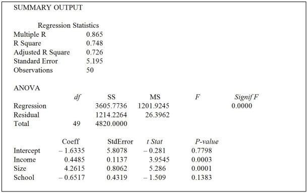 TABLE 17-1 A real estate builder wishes to determine how house size (House) is influenced by family income (Income) ,family size (Size) ,and education of the head of household (School) .House size is measured in hundreds of square feet,income is measured in thousands of dollars,and education is in years.The builder randomly selected 50 families and ran the multiple regression.Microsoft Excel output is provided below:   -Referring to Table 17-1,which of the following values for the level of significance is the smallest for which at least two explanatory variables are significant individually? A) 0.01 B) 0.025 C) 0.05 D) 0.15