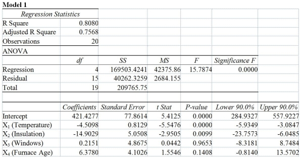 TABLE 17-2 One of the most common questions of prospective house buyers pertains to the cost of heating in dollars (Y) .To provide its customers with information on that matter,a large real estate firm used the following 4 variables to predict heating costs: the daily minimum outside temperature in degrees of Fahrenheit (X<sub>1</sub>) ,the amount of insulation in inches (X<sub>2</sub>) ,the number of windows in the house (X<sub>3</sub>) ,and the age of the furnace in years (X<sub>4</sub>) .Given below are the EXCEL outputs of two regression models.     -Referring to Table 17-2,what is the 90% confidence interval for the expected change in heating costs as a result of a 1 degree Fahrenheit change in the daily minimum outside temperature using Model 1? A) [-6.58,-3.65] B) [-6.24,-2.78] C) [-5.94,-3.08] D) [-2.37,15.12]