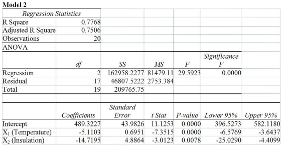 TABLE 17-2 One of the most common questions of prospective house buyers pertains to the cost of heating in dollars (Y) .To provide its customers with information on that matter,a large real estate firm used the following 4 variables to predict heating costs: the daily minimum outside temperature in degrees of Fahrenheit (X<sub>1</sub>) ,the amount of insulation in inches (X<sub>2</sub>) ,the number of windows in the house (X<sub>3</sub>) ,and the age of the furnace in years (X<sub>4</sub>) .Given below are the EXCEL outputs of two regression models.     -Referring to Table 17-2,what is the 90% confidence interval for the expected change in heating costs as a result of a 1 degree Fahrenheit change in the daily minimum outside temperature using Model 1? A) [-6.58,-3.65] B) [-6.24,-2.78] C) [-5.94,-3.08] D) [-2.37,15.12]