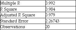 TABLE 17-3 A financial analyst wanted to examine the relationship between salary (in $1,000)and 4 variables: age (X<sub>1</sub> = Age),experience in the field (X<sub>2</sub> = Exper),number of degrees (X<sub>3</sub> = Degrees),and number of previous jobs in the field (X<sub>4</sub> = Prevjobs).He took a sample of 20 employees and obtained the following Microsoft Excel output: SUMMARY OUTPUT Regression Statistics   ANOVA     -Referring to Table 17-3,the estimate of the unit change in the mean of Y per unit change in X<sub>4</sub>,taking into account the effects of the other 3 variables,is ________.