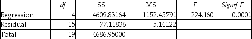 TABLE 17-3 A financial analyst wanted to examine the relationship between salary (in $1,000)and 4 variables: age (X<sub>1</sub> = Age),experience in the field (X<sub>2</sub> = Exper),number of degrees (X<sub>3</sub> = Degrees),and number of previous jobs in the field (X<sub>4</sub> = Prevjobs).He took a sample of 20 employees and obtained the following Microsoft Excel output: SUMMARY OUTPUT Regression Statistics   ANOVA     -Referring to Table 17-3,the estimate of the unit change in the mean of Y per unit change in X<sub>4</sub>,taking into account the effects of the other 3 variables,is ________.