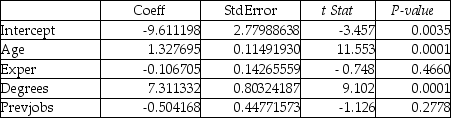 TABLE 17-3 A financial analyst wanted to examine the relationship between salary (in $1,000)and 4 variables: age (X<sub>1</sub> = Age),experience in the field (X<sub>2</sub> = Exper),number of degrees (X<sub>3</sub> = Degrees),and number of previous jobs in the field (X<sub>4</sub> = Prevjobs).He took a sample of 20 employees and obtained the following Microsoft Excel output: SUMMARY OUTPUT Regression Statistics   ANOVA     -Referring to Table 17-3,the estimate of the unit change in the mean of Y per unit change in X<sub>4</sub>,taking into account the effects of the other 3 variables,is ________.
