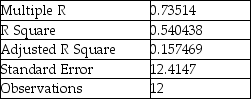 TABLE 17-6 A weight-loss clinic wants to use regression analysis to build a model for weight loss of a client (measured in pounds).Two variables thought to affect weight loss are client's length of time on the weight-loss program and time of session.These variables are described below: Y = Weight loss (in pounds) X<sub>1 </sub>= Length of time in weight-loss program (in months) X<sub>2</sub> = 1 if morning session,0 if not X<sub>3</sub> = 1 if afternoon session,0 if not (Base level = evening session) Data for 12 clients on a weight-loss program at the clinic were collected and used to fit the interaction model: Y = β<sub>0</sub> + β<sub>1</sub>X<sub>1</sub> + β<sub>2</sub>X<sub>2</sub> + β<sub>3</sub>X<sub>3</sub> + β<sub>4</sub>X<sub>1</sub>X<sub>2</sub> + β<sub>5</sub>X<sub>1</sub>X<sub>3</sub> + ε Partial output from Microsoft Excel follows: Regression Statistics   ANOVA F = 5.41118 Significance F = 0.040201   -True or False: Referring to Table 17-6,the overall model for predicting weight loss (Y)is statistically significant at the 0.05 level.