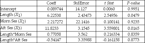 TABLE 17-6 A weight-loss clinic wants to use regression analysis to build a model for weight loss of a client (measured in pounds).Two variables thought to affect weight loss are client's length of time on the weight-loss program and time of session.These variables are described below: Y = Weight loss (in pounds) X<sub>1 </sub>= Length of time in weight-loss program (in months) X<sub>2</sub> = 1 if morning session,0 if not X<sub>3</sub> = 1 if afternoon session,0 if not (Base level = evening session) Data for 12 clients on a weight-loss program at the clinic were collected and used to fit the interaction model: Y = β<sub>0</sub> + β<sub>1</sub>X<sub>1</sub> + β<sub>2</sub>X<sub>2</sub> + β<sub>3</sub>X<sub>3</sub> + β<sub>4</sub>X<sub>1</sub>X<sub>2</sub> + β<sub>5</sub>X<sub>1</sub>X<sub>3</sub> + ε Partial output from Microsoft Excel follows: Regression Statistics   ANOVA F = 5.41118 Significance F = 0.040201   -True or False: Referring to Table 17-6,the overall model for predicting weight loss (Y)is statistically significant at the 0.05 level.