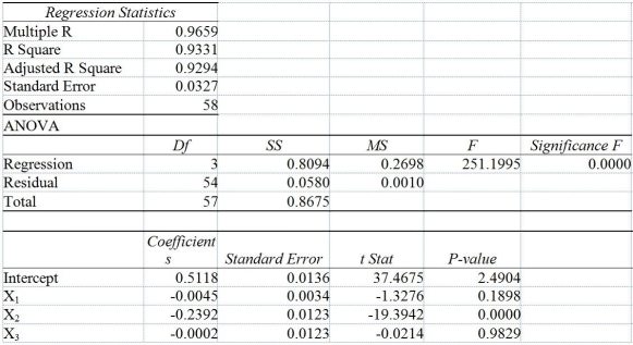 TABLE 17-7 As a project for his business statistics class,a student examined the factors that determined parking meter rates throughout the campus area.Data were collected for the price per hour of parking,blocks to the quadrangle,and one of the three jurisdictions: on campus,in downtown and off campus,or outside of downtown and off campus.The population regression model hypothesized is Y<sub>i</sub><sub> </sub>= α + β<sub>1</sub>X<sub>1</sub><sub>i</sub> + β<sub>2</sub>X<sub>2</sub><sub>i</sub> + β<sub>3</sub>X<sub>3</sub><sub>i</sub> + ε where Y is the meter price X<sub>1</sub> is the number of blocks to the quad X<sub>2</sub> is a dummy variable that takes the value 1 if the meter is located in downtown and off campus and the value 0 otherwise X<sub>3</sub> is a dummy variable that takes the value 1 if the meter is located outside of downtown and off campus,and the value 0 otherwise The following Excel results are obtained.   -Referring to Table 17-7,predict the meter rate per hour if one parks outside of downtown and off campus 3 blocks from the quad. A) -$0.0139 B) $0.2589 C) $0.2604 D) $0.4981