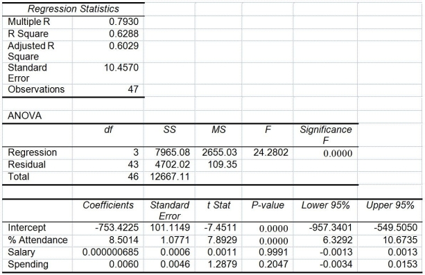 TABLE 17-8 The superintendent of a school district wanted to predict the percentage of students passing a sixth-grade proficiency test.She obtained the data on percentage of students passing the proficiency test (% Passing),daily mean of the percentage of students attending class (% Attendance),mean teacher salary in dollars (Salaries),and instructional spending per pupil in dollars (Spending)of 47 schools in the state. Following is the multiple regression output with Y = % Passing as the dependent variable,X<sub>1</sub> = % Attendance,X<sub>2</sub> = Salaries and X<sub>3</sub> = Spending:   -True or False: Referring to Table 17-8,there is sufficient evidence that all of the explanatory variables are related to the percentage of students passing the proficiency test at a 5% level of significance.