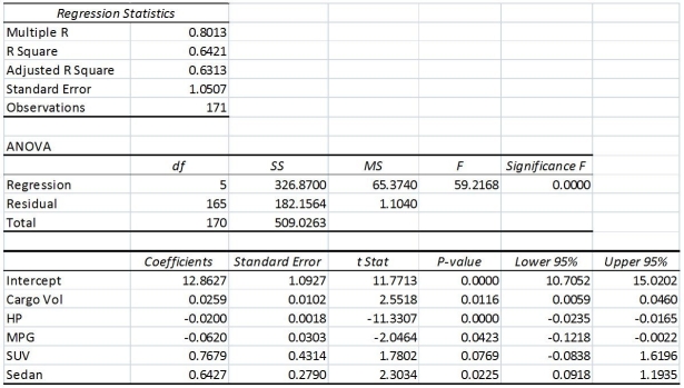 TABLE 17-9 What are the factors that determine the acceleration time (in sec.) from 0 to 60 miles per hour of a car? Data on the following variables for 171 different vehicle models were collected: Accel Time: Acceleration time in sec. Cargo Vol: Cargo volume in cu.ft. HP: Horsepower MPG: Miles per gallon SUV: 1 if the vehicle model is an SUV with Coupe as the base when SUV and Sedan are both 0 Sedan: 1 if the vehicle model is a sedan with Coupe as the base when SUV and Sedan are both 0 The regression results using acceleration time as the dependent variable and the remaining variables as the independent variables are presented below.   The various residual plots are as shown below.           The coefficient of partial determination (   ) of each of the 5 predictors are,respectively,0.0380,0.4376,0.0248,0.0188,and 0.0312. The coefficient of multiple determination for the regression model using each of the 5 variables X<sub>j</sub> as the dependent variable and all other X variables as independent variables (   ) are,respectively,0.7461,0.5676,0.6764,0.8582,0.6632. -Referring to Table 17-9,what is the correct interpretation for the estimated coefficient for Sedan? A) The mean 0 to 60 miles per hour acceleration time of a sedan is estimated to be 0.6427 seconds higher than that of a coupe after considering the effect of all the other independent variables in the model. B) The mean 0 to 60 miles per hour acceleration time of a sedan is estimated to be 0.6427 seconds higher than that of an SUV after considering the effect of all the other independent variables in the model. C) The mean 0 to 60 miles per hour acceleration time of a sedan is estimated to be 0.6427 seconds lower than that of a coupe after considering the effect of all the other independent variables in the model. D) The mean 0 to 60 miles per hour acceleration time of a sedan is estimated to be 0.6427 seconds lower than that of an SUV after considering the effect of all the other independent variables in the model.