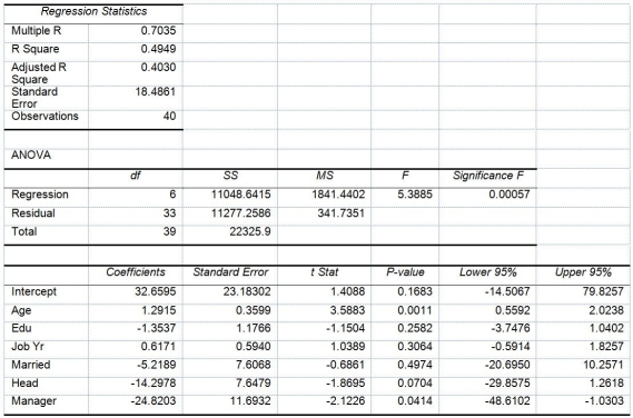 TABLE 17-10 Given below are results from the regression analysis where the dependent variable is the number of weeks a worker is unemployed due to a layoff (Unemploy)and the independent variables are the age of the worker (Age),the number of years of education received (Edu),the number of years at the previous job (Job Yr),a dummy variable for marital status (Married: 1 = married,0 = otherwise),a dummy variable for head of household (Head: 1 = yes,0 = no)and a dummy variable for management position (Manager: 1 = yes,0 = no).We shall call this Model 1.The coefficient of partial determination (   )of each of the 6 predictors are,respectively,0.2807,0.0386,0.0317,0.0141,0.0958,and 0.1201.   Model 2 is the regression analysis where the dependent variable is Unemploy and the independent variables are Age and Manager.The results of the regression analysis are given below:   -Referring to Table 17-10,Model 1,estimate the mean number of weeks being unemployed due to a layoff for a worker who is a thirty-year-old,has 10 years of education,has 15 years of experience at the previous job,is married,is the head of household and is a manager.