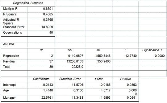 TABLE 17-10 Given below are results from the regression analysis where the dependent variable is the number of weeks a worker is unemployed due to a layoff (Unemploy)and the independent variables are the age of the worker (Age),the number of years of education received (Edu),the number of years at the previous job (Job Yr),a dummy variable for marital status (Married: 1 = married,0 = otherwise),a dummy variable for head of household (Head: 1 = yes,0 = no)and a dummy variable for management position (Manager: 1 = yes,0 = no).We shall call this Model 1.The coefficient of partial determination (   )of each of the 6 predictors are,respectively,0.2807,0.0386,0.0317,0.0141,0.0958,and 0.1201.   Model 2 is the regression analysis where the dependent variable is Unemploy and the independent variables are Age and Manager.The results of the regression analysis are given below:   -Referring to Table 17-10,Model 1,estimate the mean number of weeks being unemployed due to a layoff for a worker who is a thirty-year-old,has 10 years of education,has 15 years of experience at the previous job,is married,is the head of household and is a manager.
