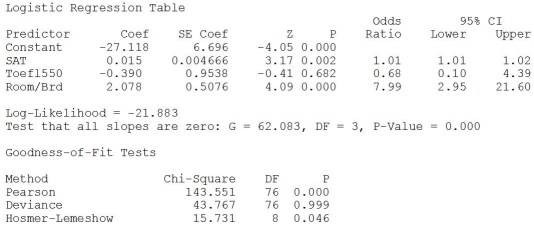 TABLE 17-11 A logistic regression model was estimated in order to predict the probability that a randomly chosen university or college would be a private university using information on mean total Scholastic Aptitude Test score (SAT)at the university or college,the room and board expense measured in thousands of dollars (Room/Brd),and whether the TOEFL criterion is at least 550 (Toefl550 = 1 if yes,0 otherwise.)The dependent variable,Y,is school type (Type = 1 if private and 0 otherwise).   -Referring to Table 17-11,what are the degrees of freedom for the chi-square distribution when testing whether the model is a good-fitting model?