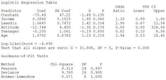 TABLE 17-12 The marketing manager for a nationally franchised lawn service company would like to study the characteristics that differentiate home owners who do and do not have a lawn service.A random sample of 30 home owners located in a suburban area near a large city was selected; 15 did not have a lawn service (code 0) and 15 had a lawn service (code 1) .Additional information available concerning these 30 home owners includes family income (Income,in thousands of dollars) ,lawn size (Lawn Size,in thousands of square feet) ,attitude toward outdoor recreational activities (Attitude 0 = unfavorable,1 = favorable) ,number of teenagers in the household (Teenager) ,and age of the head of the household (Age) . The Minitab output is given below:   -Referring to Table 17-12,which of the following is the correct expression for the estimated model? A) Y = -70.49 + 0.268 Income + 1.0647 LawnSize - 12.744 Attitude - 0.200 Teenager + 1.0792 Age B)    = -70.49 + 0.268 Income + 1.0647 LawnSize - 12.744 Attitude - 0.200 Teenager + 1.0792 Age C) ln (odds ratio) = -70.49 + 0.268 Income + 1.0647 LawnSize - 12.744 Attitude - 0.200 Teenager + 1.0792 Age D) ln (estimated odds ratio) = -70.49 + 0.268 Income + 1.0647 LawnSize - 12.744 Attitude - 0.200 Teenager + 1.0792 Age