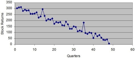 Based on the following scatter plot,which of the time-series components is not present in this quarterly time series?   A) trend B) seasonal C) cyclical D) irregular