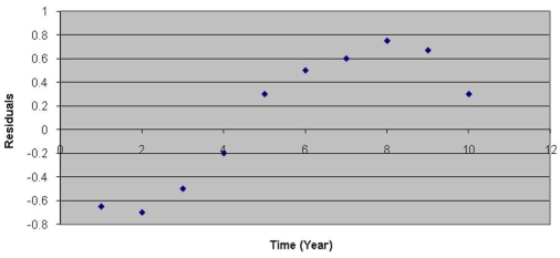 After estimating a trend model for annual time-series data,you obtain the following residual plot against time.   The problem with your model is that A) the cyclical component has not been accounted for. B) the seasonal component has not been accounted for. C) the trend component has not been accounted for. D) the irregular component has not been accounted for.