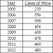 <strong>TABLE 16-1 The number of cases of chardonnay wine sold by a Paso Robles winery in an 8-year period follows.   Referring to Table 16-1,does there appear to be a relationship between year and the number of cases of wine sold?</strong> A)No,there appears to be no relationship between the year and the number of cases of wine sold by the vintner. B)Yes,there appears to be a slight negative linear relationship between the year and the number of cases of wine sold by the vintner. C)Yes,there appears to be a slight positive relationship between the year and the number of cases of wine sold by the vintner. D)Yes,there appears to be a negative nonlinear relationship between the year and the number of cases of wine sold by the vintner. <div style=padding-top: 35px> 