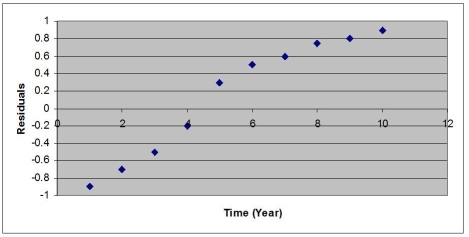 After estimating a trend model for annual time-series data,you obtain the following residual plot against time.   The problem with your model is that A) the cyclical component has not been accounted for. B) the seasonal component has not been accounted for. C) the trend component has not been accounted for. D) the irregular component has not been accounted for.