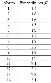 TABLE 16-2 The monthly advertising expenditures of a department store chain (in $1,000,000s)were collected over the last decade.The last 14 months of this time series follows:   True or False: Referring to Table 16-2,advertising expenditures appear to be increasing in a linear rather than curvilinear manner over time.<div style=padding-top: 35px> 