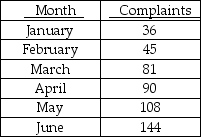 TABLE 16-3 The following table contains the number of complaints received in a department store for the first 6 months of last year.   -If you want to recover the trend using exponential smoothing,you will choose a weight (W) that falls in the range A) [0,0.2]. B) [0.2,0.4]. C) [0.6,0.8]. D) [0.9,1.0].