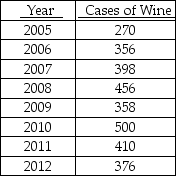 TABLE 16-4 The number of cases of merlot wine sold by a Paso Robles winery in an 8-year period follows.   Referring to Table 16-4,a centered 3-year moving average is to be constructed for the wine sales.The moving average for 2009 is ________.<div style=padding-top: 35px> 