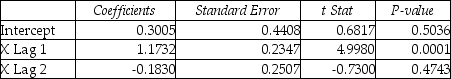 TABLE 16-9 Given below are EXCEL outputs for various estimated autoregressive models for a company's real operating revenues (in billions of dollars) from 1989 to 2012.From the data,you also know that the real operating revenues for 2010,2011,and 2012 are 11.7909,11.7757 and 11.5537,respectively. First-Order Autoregressive Model:   Second-Order Autoregressive Model:   Third-Order Autoregressive Model:   -Referring to Table 16-9,if one decides to use the Third-Order Autoregressive model,what will the predicted real operating revenue for the company be in 2014? A) $11.55 billion B) $11.62 billion C) $12.47 billion D) $12.57 billion