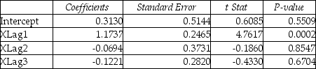 TABLE 16-9 Given below are EXCEL outputs for various estimated autoregressive models for a company's real operating revenues (in billions of dollars) from 1989 to 2012.From the data,you also know that the real operating revenues for 2010,2011,and 2012 are 11.7909,11.7757 and 11.5537,respectively. First-Order Autoregressive Model:   Second-Order Autoregressive Model:   Third-Order Autoregressive Model:   -Referring to Table 16-9,if one decides to use the Third-Order Autoregressive model,what will the predicted real operating revenue for the company be in 2014? A) $11.55 billion B) $11.62 billion C) $12.47 billion D) $12.57 billion