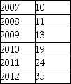 TABLE 16-10 Business closures in Laramie,Wyoming from 2007 to 2012 were:   Microsoft Excel was used to fit both first-order and second-order autoregressive models,resulting in the following partial outputs: SUMMARY OUTPUT - 2nd Order Model Coefficients Intercept -5.77 X Variable 1 0.80 X Variable 2 1.14 SUMMARY OUTPUT - 1st Order Model Coefficients Intercept -4.16 X Variable 1 1.59 -True or False: Referring to Table 16-10,the values of the MAD for the two models indicate that the first-order model should be used for forecasting.