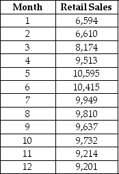 TABLE 16-13 Given below is the monthly time-series data for U.S.retail sales of building materials over a specific year.   The results of the linear trend,quadratic trend,exponential trend,first-order autoregressive,second-order autoregressive and third-order autoregressive model are presented below in which the coded month for the 1<sup>st</sup> month is 0: Linear trend model:   Quadratic trend model:   Exponential trend model:   First-order autoregressive:   Second-order autoregressive:   Third-order autoregressive:   Below is the residual plot of the various models:   -Referring to Table 16-13,what is your forecast for the 13<sup>th</sup> month using the linear-trend model?