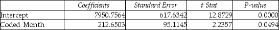 TABLE 16-13 Given below is the monthly time-series data for U.S.retail sales of building materials over a specific year.   The results of the linear trend,quadratic trend,exponential trend,first-order autoregressive,second-order autoregressive and third-order autoregressive model are presented below in which the coded month for the 1<sup>st</sup> month is 0: Linear trend model:   Quadratic trend model:   Exponential trend model:   First-order autoregressive:   Second-order autoregressive:   Third-order autoregressive:   Below is the residual plot of the various models:   -Referring to Table 16-13,what is your forecast for the 13<sup>th</sup> month using the linear-trend model?