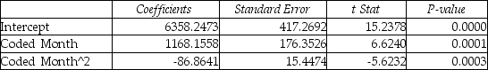 TABLE 16-13 Given below is the monthly time-series data for U.S.retail sales of building materials over a specific year.   The results of the linear trend,quadratic trend,exponential trend,first-order autoregressive,second-order autoregressive and third-order autoregressive model are presented below in which the coded month for the 1<sup>st</sup> month is 0: Linear trend model:   Quadratic trend model:   Exponential trend model:   First-order autoregressive:   Second-order autoregressive:   Third-order autoregressive:   Below is the residual plot of the various models:   -Referring to Table 16-13,what is your forecast for the 13<sup>th</sup> month using the linear-trend model?