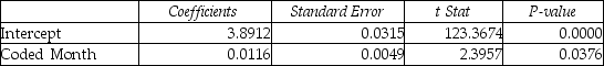 TABLE 16-13 Given below is the monthly time-series data for U.S.retail sales of building materials over a specific year.   The results of the linear trend,quadratic trend,exponential trend,first-order autoregressive,second-order autoregressive and third-order autoregressive model are presented below in which the coded month for the 1<sup>st</sup> month is 0: Linear trend model:   Quadratic trend model:   Exponential trend model:   First-order autoregressive:   Second-order autoregressive:   Third-order autoregressive:   Below is the residual plot of the various models:   -Referring to Table 16-13,what is your forecast for the 13<sup>th</sup> month using the linear-trend model?
