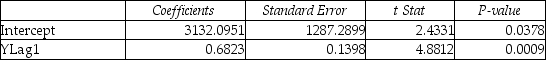 TABLE 16-13 Given below is the monthly time-series data for U.S.retail sales of building materials over a specific year.   The results of the linear trend,quadratic trend,exponential trend,first-order autoregressive,second-order autoregressive and third-order autoregressive model are presented below in which the coded month for the 1<sup>st</sup> month is 0: Linear trend model:   Quadratic trend model:   Exponential trend model:   First-order autoregressive:   Second-order autoregressive:   Third-order autoregressive:   Below is the residual plot of the various models:   -Referring to Table 16-13,what is your forecast for the 13<sup>th</sup> month using the linear-trend model?