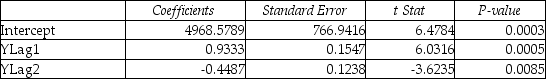 TABLE 16-13 Given below is the monthly time-series data for U.S.retail sales of building materials over a specific year.   The results of the linear trend,quadratic trend,exponential trend,first-order autoregressive,second-order autoregressive and third-order autoregressive model are presented below in which the coded month for the 1<sup>st</sup> month is 0: Linear trend model:   Quadratic trend model:   Exponential trend model:   First-order autoregressive:   Second-order autoregressive:   Third-order autoregressive:   Below is the residual plot of the various models:   -Referring to Table 16-13,what is your forecast for the 13<sup>th</sup> month using the linear-trend model?