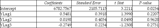 TABLE 16-13 Given below is the monthly time-series data for U.S.retail sales of building materials over a specific year.   The results of the linear trend,quadratic trend,exponential trend,first-order autoregressive,second-order autoregressive and third-order autoregressive model are presented below in which the coded month for the 1<sup>st</sup> month is 0: Linear trend model:   Quadratic trend model:   Exponential trend model:   First-order autoregressive:   Second-order autoregressive:   Third-order autoregressive:   Below is the residual plot of the various models:   -Referring to Table 16-13,what is your forecast for the 13<sup>th</sup> month using the linear-trend model?