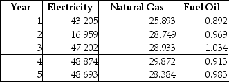 TABLE 16-15 Given below are the average prices for three types of energy products for five consecutive years.   -Referring to Table 16-15,what are the simple price indices for electricity,natural gas and fuel oil,respectively,in year 3 using year 1 as the base year?