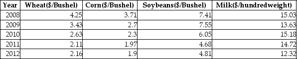 TABLE 16-16 Given below are the prices of a basket of four food items from 2008 to 2012.   -Referring to Table 16-16,what are the simple price indices for wheat,corn,soybeans and milk,respectively,in 2010 using 2008 as the base year?