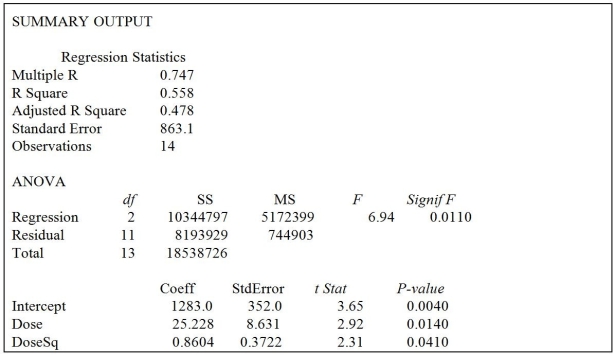 TABLE 15-3 A chemist employed by a pharmaceutical firm has developed a muscle relaxant.She took a sample of 14 people suffering from extreme muscle constriction.She gave each a vial containing a dose (X)of the drug and recorded the time to relief (Y)measured in seconds for each.She fit a curvilinear model to this data.The results obtained by Microsoft Excel follow   -Referring to Table 15-3,the prediction of time to relief for a person receiving a dose of 10 units of the drug is ________.