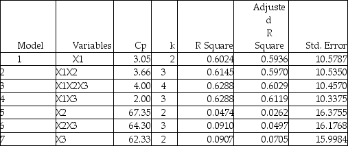TABLE 15-4 The superintendent of a school district wanted to predict the percentage of students passing a sixth-grade proficiency test.She obtained the data on percentage of students passing the proficiency test (% Passing),daily mean of the percentage of students attending class (% Attendance),mean teacher salary in dollars (Salaries),and instructional spending per pupil in dollars (Spending)of 47 schools in the state. Let Y = % Passing as the dependent variable,X<sub>1</sub> = % Attendance,X<sub>2</sub> = Salaries and X<sub>3</sub> = Spending. The coefficient of multiple determination (   )of each of the 3 predictors with all the other remaining predictors are,respectively,0.0338,0.4669,and 0.4743. The output from the best-subset regressions is given below:   Following is the residual plot for % Attendance:   Following is the output of several multiple regression models: Model (I):   Model (II):   Model (III):   -True or False: Referring to Table 15-4,the null hypothesis should be rejected when testing whether the quadratic effect of daily average of the percentage of students attending class on percentage of students passing the proficiency test is significant at a 5% level of significance.