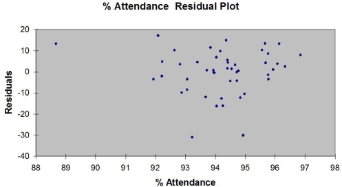 TABLE 15-4 The superintendent of a school district wanted to predict the percentage of students passing a sixth-grade proficiency test.She obtained the data on percentage of students passing the proficiency test (% Passing),daily mean of the percentage of students attending class (% Attendance),mean teacher salary in dollars (Salaries),and instructional spending per pupil in dollars (Spending)of 47 schools in the state. Let Y = % Passing as the dependent variable,X<sub>1</sub> = % Attendance,X<sub>2</sub> = Salaries and X<sub>3</sub> = Spending. The coefficient of multiple determination (   )of each of the 3 predictors with all the other remaining predictors are,respectively,0.0338,0.4669,and 0.4743. The output from the best-subset regressions is given below:   Following is the residual plot for % Attendance:   Following is the output of several multiple regression models: Model (I):   Model (II):   Model (III):   -True or False: Referring to Table 15-4,the null hypothesis should be rejected when testing whether the quadratic effect of daily average of the percentage of students attending class on percentage of students passing the proficiency test is significant at a 5% level of significance.