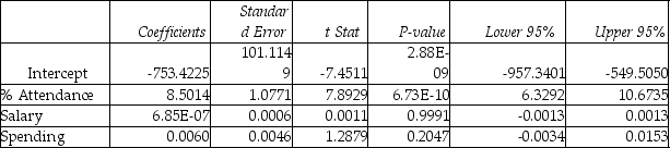 TABLE 15-4 The superintendent of a school district wanted to predict the percentage of students passing a sixth-grade proficiency test.She obtained the data on percentage of students passing the proficiency test (% Passing),daily mean of the percentage of students attending class (% Attendance),mean teacher salary in dollars (Salaries),and instructional spending per pupil in dollars (Spending)of 47 schools in the state. Let Y = % Passing as the dependent variable,X<sub>1</sub> = % Attendance,X<sub>2</sub> = Salaries and X<sub>3</sub> = Spending. The coefficient of multiple determination (   )of each of the 3 predictors with all the other remaining predictors are,respectively,0.0338,0.4669,and 0.4743. The output from the best-subset regressions is given below:   Following is the residual plot for % Attendance:   Following is the output of several multiple regression models: Model (I):   Model (II):   Model (III):   -True or False: Referring to Table 15-4,the null hypothesis should be rejected when testing whether the quadratic effect of daily average of the percentage of students attending class on percentage of students passing the proficiency test is significant at a 5% level of significance.