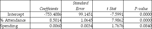 TABLE 15-4 The superintendent of a school district wanted to predict the percentage of students passing a sixth-grade proficiency test.She obtained the data on percentage of students passing the proficiency test (% Passing),daily mean of the percentage of students attending class (% Attendance),mean teacher salary in dollars (Salaries),and instructional spending per pupil in dollars (Spending)of 47 schools in the state. Let Y = % Passing as the dependent variable,X<sub>1</sub> = % Attendance,X<sub>2</sub> = Salaries and X<sub>3</sub> = Spending. The coefficient of multiple determination (   )of each of the 3 predictors with all the other remaining predictors are,respectively,0.0338,0.4669,and 0.4743. The output from the best-subset regressions is given below:   Following is the residual plot for % Attendance:   Following is the output of several multiple regression models: Model (I):   Model (II):   Model (III):   -True or False: Referring to Table 15-4,the null hypothesis should be rejected when testing whether the quadratic effect of daily average of the percentage of students attending class on percentage of students passing the proficiency test is significant at a 5% level of significance.