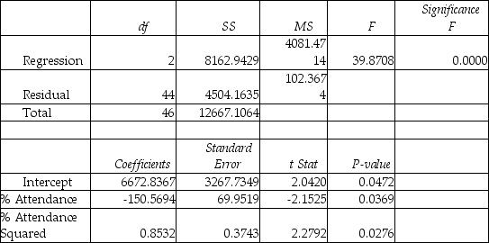 TABLE 15-4 The superintendent of a school district wanted to predict the percentage of students passing a sixth-grade proficiency test.She obtained the data on percentage of students passing the proficiency test (% Passing),daily mean of the percentage of students attending class (% Attendance),mean teacher salary in dollars (Salaries),and instructional spending per pupil in dollars (Spending)of 47 schools in the state. Let Y = % Passing as the dependent variable,X<sub>1</sub> = % Attendance,X<sub>2</sub> = Salaries and X<sub>3</sub> = Spending. The coefficient of multiple determination (   )of each of the 3 predictors with all the other remaining predictors are,respectively,0.0338,0.4669,and 0.4743. The output from the best-subset regressions is given below:   Following is the residual plot for % Attendance:   Following is the output of several multiple regression models: Model (I):   Model (II):   Model (III):   -True or False: Referring to Table 15-4,the null hypothesis should be rejected when testing whether the quadratic effect of daily average of the percentage of students attending class on percentage of students passing the proficiency test is significant at a 5% level of significance.