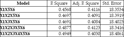 TABLE 15-6 Given below are results from the regression analysis on 40 observations where the dependent variable is the number of weeks a worker is unemployed due to a layoff (Y)and the independent variables are the age of the worker (X<sub>1</sub>),the number of years of education received (X<sub>2</sub>),the number of years at the previous job (X<sub>3</sub>),a dummy variable for marital status (X<sub>4</sub>: 1 = married,0 = otherwise),a dummy variable for head of household (X<sub>5</sub>: 1 = yes,0 = no)and a dummy variable for management position (X<sub>6</sub>: 1 = yes,0 = no). The coefficient of multiple determination (   )for the regression model using each of the 6 variables X<sub>j</sub> as the dependent variable and all other X variables as independent variables are,respectively,0.2628,0.1240,0.2404,0.3510,0.3342 and 0.0993. The partial results from best-subset regression are given below:   -Referring to Table 15-6,what is the value of the Mallow's C<sub>p</sub> statistic for the model that includes X<sub>1</sub>,X<sub>2</sub>,X<sub>5</sub> and X<sub>6</sub>?