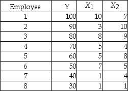 TABLE 14-1 A manager of a product sales group believes the number of sales made by an employee (Y) depends on how many years that employee has been with the company (X<sub>1</sub>) and how he/she scored on a business aptitude test (X<sub>2</sub>) .A random sample of 8 employees provides the following:   -Referring to Table 14-1,for these data,what is the estimated coefficient for the variable representing scores on the aptitude test,b<sub>2</sub>? A) 0.998 B) 3.103 C) 4.698 D) 21.293