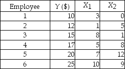 TABLE 14-2 A professor of industrial relations believes that an individual's wage rate at a factory (Y) depends on his performance rating (X<sub>1</sub>) and the number of economics courses the employee successfully completed in college (X<sub>2</sub>) .The professor randomly selects 6 workers and collects the following information:   -Referring to Table 14-2,for these data,what is the estimated coefficient for performance rating,b<sub>1</sub>? A) 0.616 B) 1.054 C) 6.932 D) 9.103