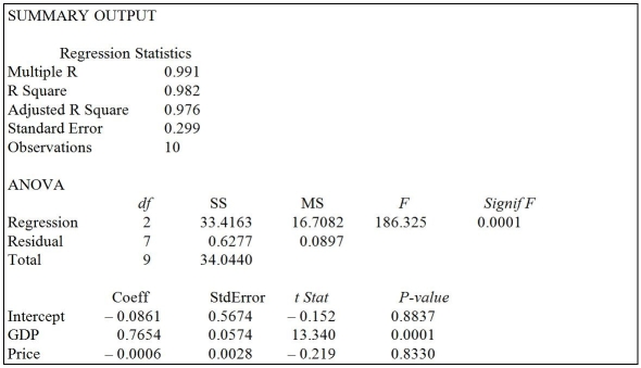 TABLE 14-3 An economist is interested to see how consumption for an economy (in $ billions) is influenced by gross domestic product ($ billions) and aggregate price (consumer price index) .The Microsoft Excel output of this regression is partially reproduced below.   -Referring to Table 14-3,the p-value for the aggregated price index is A) 0.05. B) 0.01. C) 0.001. D) None of the above.